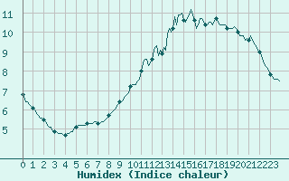 Courbe de l'humidex pour Forceville (80)