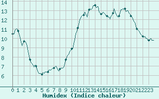 Courbe de l'humidex pour Sandillon (45)