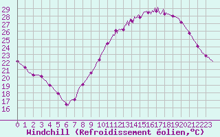 Courbe du refroidissement olien pour Guret (23)