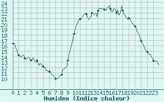 Courbe de l'humidex pour Herserange (54)