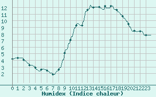 Courbe de l'humidex pour La Baeza (Esp)