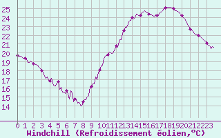 Courbe du refroidissement olien pour Sallles d