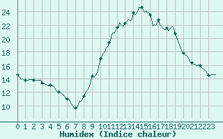 Courbe de l'humidex pour Monts-sur-Guesnes (86)