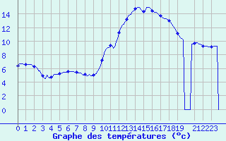 Courbe de tempratures pour Mirebeau (86)