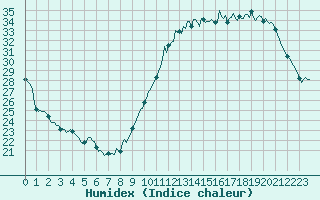 Courbe de l'humidex pour Ciudad Real (Esp)