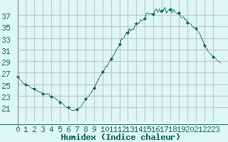 Courbe de l'humidex pour Breuillet (17)