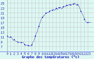 Courbe de tempratures pour La Meyze (87)