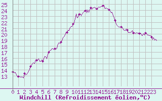 Courbe du refroidissement olien pour Cavalaire-sur-Mer (83)