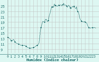 Courbe de l'humidex pour Pinsot (38)