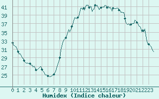 Courbe de l'humidex pour Aniane (34)