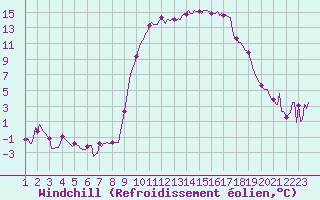 Courbe du refroidissement olien pour Prads-Haute-Blone (04)