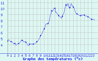 Courbe de tempratures pour Werwik (Be)