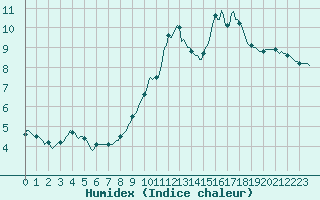 Courbe de l'humidex pour Werwik (Be)