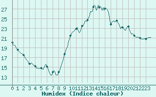 Courbe de l'humidex pour Chatelaillon-Plage (17)