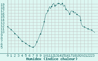 Courbe de l'humidex pour Lagny-sur-Marne (77)