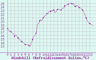 Courbe du refroidissement olien pour Renwez (08)