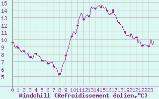 Courbe du refroidissement olien pour Lamballe (22)