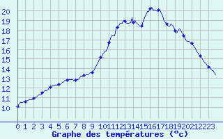 Courbe de tempratures pour Lamballe (22)