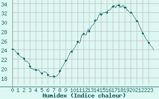 Courbe de l'humidex pour Breuillet (17)