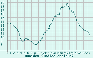 Courbe de l'humidex pour Castellbell i el Vilar (Esp)