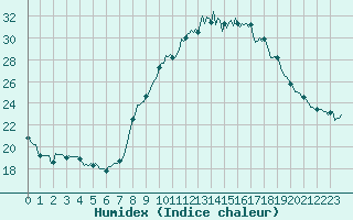 Courbe de l'humidex pour Castres-Nord (81)