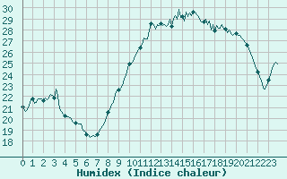 Courbe de l'humidex pour Breuillet (17)