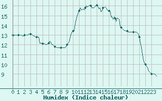 Courbe de l'humidex pour Saint-Cyprien (66)
