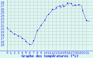 Courbe de tempratures pour Seichamps (54)