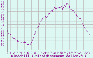 Courbe du refroidissement olien pour Les Pennes-Mirabeau (13)