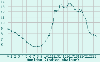 Courbe de l'humidex pour Thorigny (85)