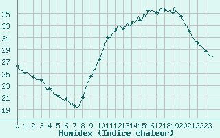 Courbe de l'humidex pour Als (30)