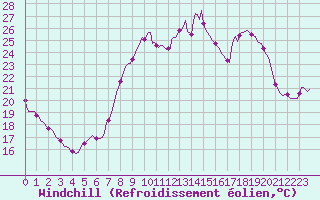 Courbe du refroidissement olien pour Vanclans (25)
