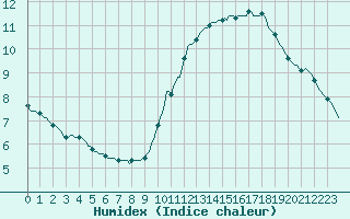 Courbe de l'humidex pour Le Perreux-sur-Marne (94)