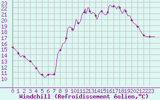 Courbe du refroidissement olien pour Thorigny (85)