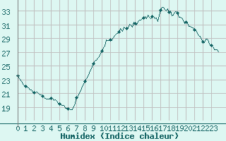 Courbe de l'humidex pour Les Pennes-Mirabeau (13)