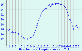 Courbe de tempratures pour Saint-Mdard-d