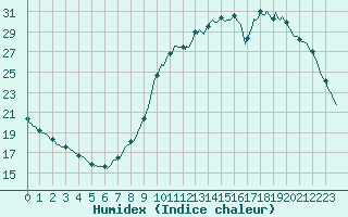 Courbe de l'humidex pour Herhet (Be)