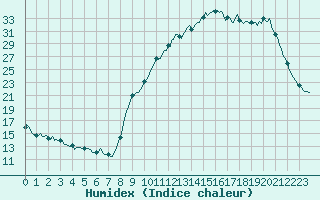 Courbe de l'humidex pour Besson - Chassignolles (03)