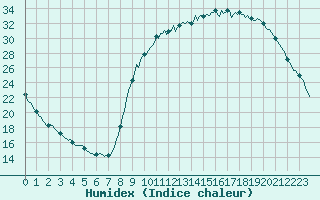 Courbe de l'humidex pour Luzinay (38)