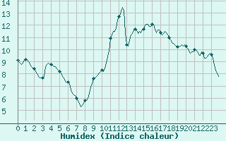 Courbe de l'humidex pour Roujan (34)