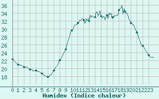 Courbe de l'humidex pour Thurey (71)