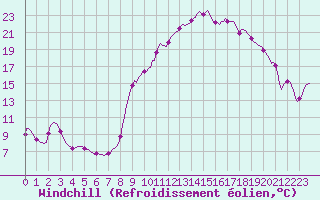 Courbe du refroidissement olien pour Recoubeau (26)