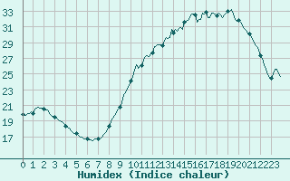 Courbe de l'humidex pour Chailles (41)