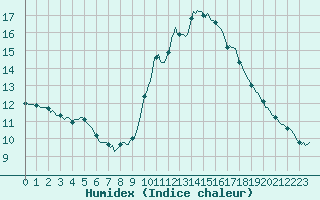 Courbe de l'humidex pour Le Luc (83)