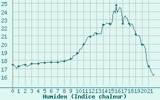 Courbe de l'humidex pour Hd-Bazouges (35)