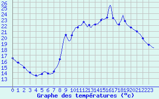 Courbe de tempratures pour Sain-Bel (69)