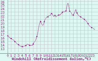 Courbe du refroidissement olien pour Sain-Bel (69)