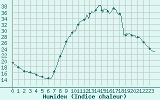 Courbe de l'humidex pour Recoubeau (26)