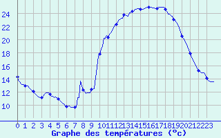 Courbe de tempratures pour La Javie (04)
