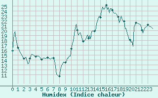 Courbe de l'humidex pour Vanclans (25)